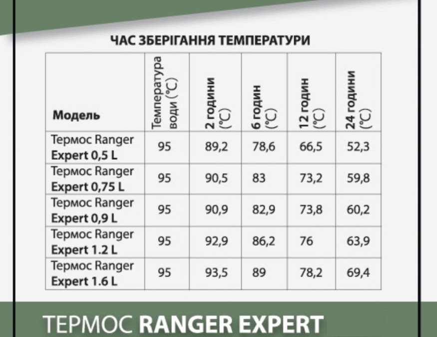 Термос Ranger Expert 0,75 L (Ар. RA 9919)
